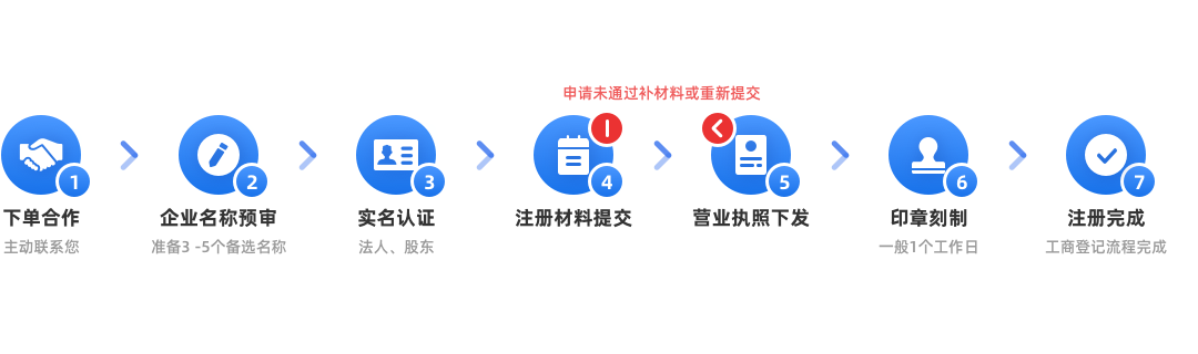 內(nèi)資分公司注冊(cè)(默認(rèn))辦理流程
